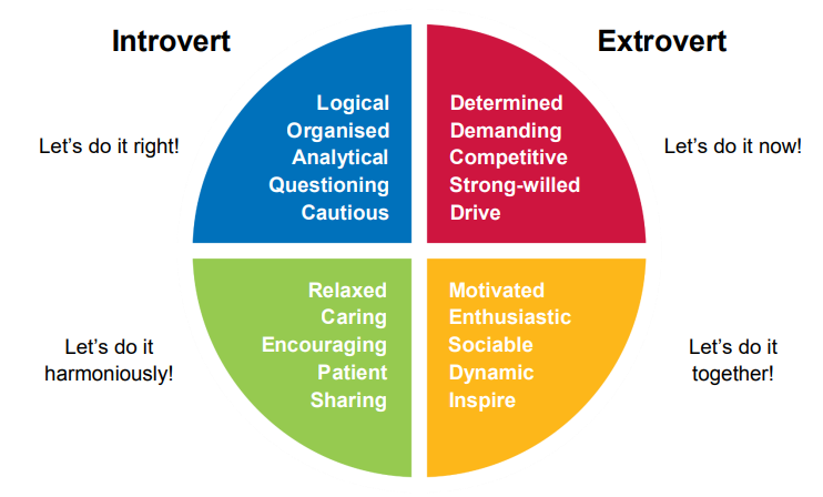 What is the 4 Colour Personality Test?