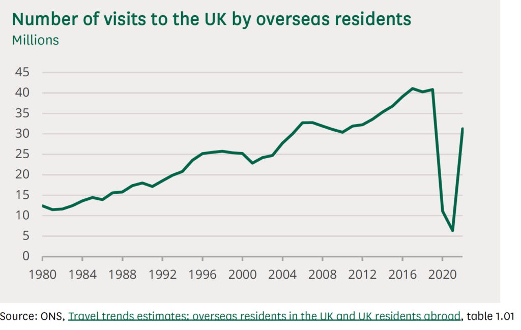Number of visits to the UK by overseas residents